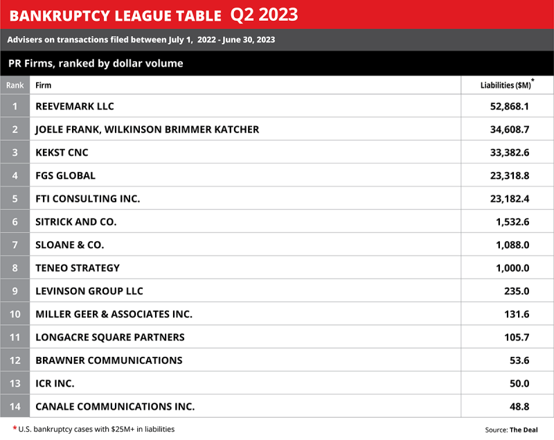 Table showing top bankruptcy advisors